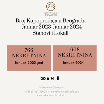 Broj Prodatih stanova u Beogradu-Januar 2023-Januar 2024