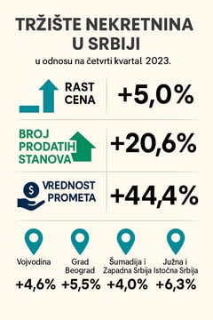 cene stanova beograd